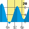 Tide chart for Westport, Washington on 2023/04/20