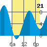 Tide chart for Westport, Washington on 2023/04/21