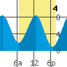Tide chart for Westport, Washington on 2023/04/4
