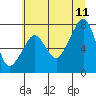 Tide chart for Westport, Washington on 2023/07/11