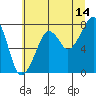 Tide chart for Westport, Washington on 2023/07/14