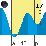Tide chart for Westport, Washington on 2023/07/17