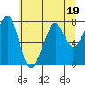 Tide chart for Westport, Washington on 2023/07/19