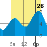 Tide chart for Westport, Washington on 2023/07/26