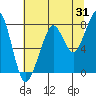 Tide chart for Westport, Washington on 2023/07/31
