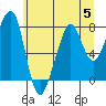 Tide chart for Westport, Washington on 2023/07/5