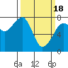 Tide chart for Westport, Washington on 2024/03/18