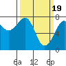Tide chart for Westport, Washington on 2024/03/19
