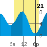 Tide chart for Westport, Washington on 2024/03/21