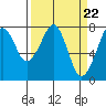 Tide chart for Westport, Washington on 2024/03/22