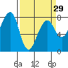 Tide chart for Westport, Washington on 2024/03/29