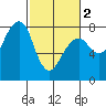 Tide chart for Westport, Washington on 2024/03/2