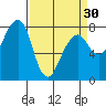 Tide chart for Westport, Washington on 2024/03/30
