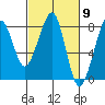 Tide chart for Westport, Washington on 2024/03/9