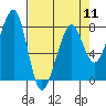 Tide chart for Westport, Washington on 2024/04/11