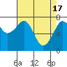 Tide chart for Westport, Washington on 2024/04/17
