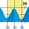 Tide chart for Westport, Washington on 2024/04/20