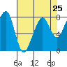 Tide chart for Westport, Washington on 2024/04/25