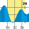 Tide chart for Westport, Washington on 2024/04/28