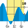 Tide chart for Westport, Washington on 2024/05/10
