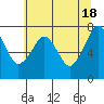Tide chart for Westport, Washington on 2024/05/18