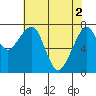 Tide chart for Westport, Washington on 2024/05/2