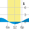 Tide chart for Wetappo Creek, East Bay, St. Andrew Bay, Florida on 2021/01/1