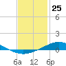 Tide chart for Wetappo Creek, East Bay, St. Andrew Bay, Florida on 2021/01/25