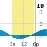 Tide chart for Wetappo Creek, East Bay, St. Andrew Bay, Florida on 2021/02/10