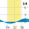 Tide chart for Wetappo Creek, East Bay, florida on 2022/01/14