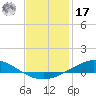 Tide chart for Wetappo Creek, East Bay, florida on 2022/01/17