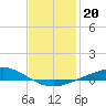Tide chart for Wetappo Creek, East Bay, florida on 2022/01/20
