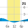 Tide chart for Wetappo Creek, East Bay, florida on 2022/01/21