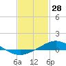 Tide chart for Wetappo Creek, East Bay, florida on 2022/01/28
