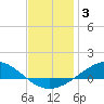 Tide chart for Wetappo Creek, East Bay, florida on 2022/01/3