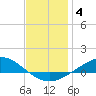 Tide chart for Wetappo Creek, East Bay, florida on 2022/01/4