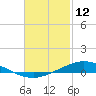 Tide chart for Wetappo Creek, East Bay, St. Andrew Bay, Florida on 2022/02/12