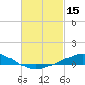 Tide chart for Wetappo Creek, East Bay, St. Andrew Bay, Florida on 2022/02/15