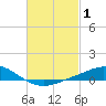 Tide chart for Wetappo Creek, East Bay, St. Andrew Bay, Florida on 2022/03/1