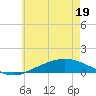Tide chart for Wetappo Creek, East Bay, florida on 2022/06/19