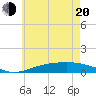 Tide chart for Wetappo Creek, East Bay, florida on 2022/06/20