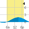 Tide chart for Wetappo Creek, East Bay, florida on 2022/06/4