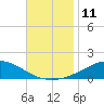 Tide chart for Wetappo Creek, East Bay, St. Andrew Bay, Florida on 2022/11/11