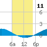 Tide chart for Wetappo Creek, East Bay, St. Andrew Bay, Florida on 2022/12/11