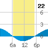 Tide chart for Wetappo Creek, East Bay, St. Andrew Bay, Florida on 2023/01/22