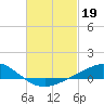 Tide chart for Wetappo Creek, East Bay, St. Andrew Bay, Florida on 2023/02/19