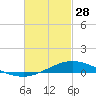 Tide chart for Wetappo Creek, East Bay, St. Andrew Bay, Florida on 2023/02/28