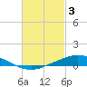 Tide chart for Wetappo Creek, East Bay, St. Andrew Bay, Florida on 2023/03/3