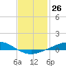 Tide chart for Wetappo Creek, East Bay, St. Andrew Bay, Florida on 2024/01/26