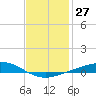 Tide chart for Wetappo Creek, East Bay, St. Andrew Bay, Florida on 2024/01/27